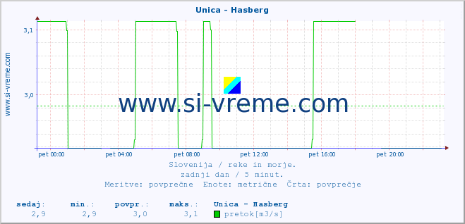 POVPREČJE :: Unica - Hasberg :: temperatura | pretok | višina :: zadnji dan / 5 minut.