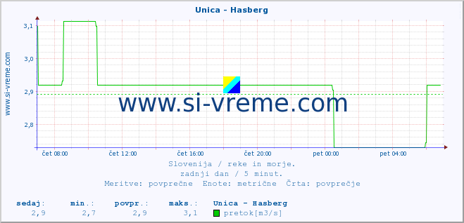 POVPREČJE :: Unica - Hasberg :: temperatura | pretok | višina :: zadnji dan / 5 minut.