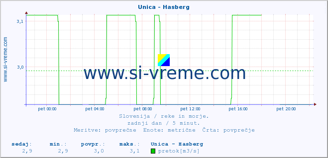 POVPREČJE :: Unica - Hasberg :: temperatura | pretok | višina :: zadnji dan / 5 minut.