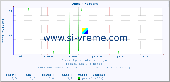 POVPREČJE :: Unica - Hasberg :: temperatura | pretok | višina :: zadnji dan / 5 minut.