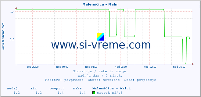 POVPREČJE :: Malenščica - Malni :: temperatura | pretok | višina :: zadnji dan / 5 minut.