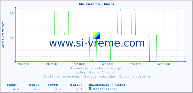 POVPREČJE :: Malenščica - Malni :: temperatura | pretok | višina :: zadnji dan / 5 minut.