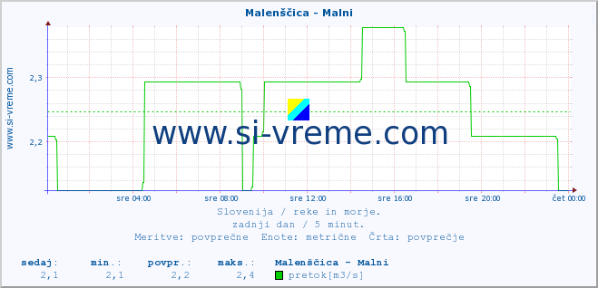 POVPREČJE :: Malenščica - Malni :: temperatura | pretok | višina :: zadnji dan / 5 minut.