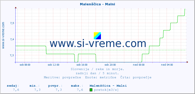 POVPREČJE :: Malenščica - Malni :: temperatura | pretok | višina :: zadnji dan / 5 minut.