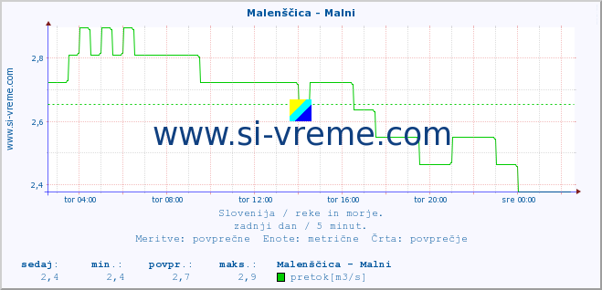 POVPREČJE :: Malenščica - Malni :: temperatura | pretok | višina :: zadnji dan / 5 minut.