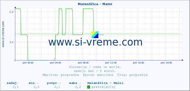 POVPREČJE :: Malenščica - Malni :: temperatura | pretok | višina :: zadnji dan / 5 minut.