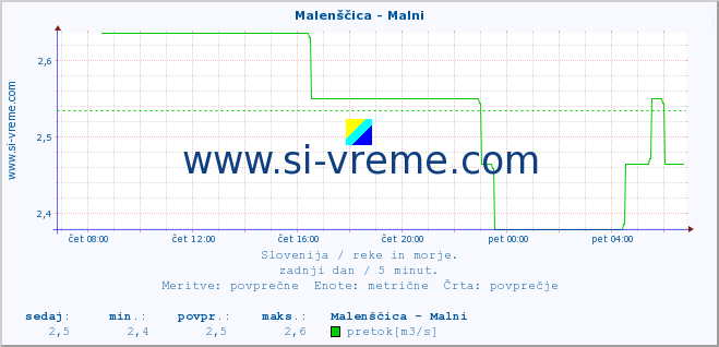 POVPREČJE :: Malenščica - Malni :: temperatura | pretok | višina :: zadnji dan / 5 minut.