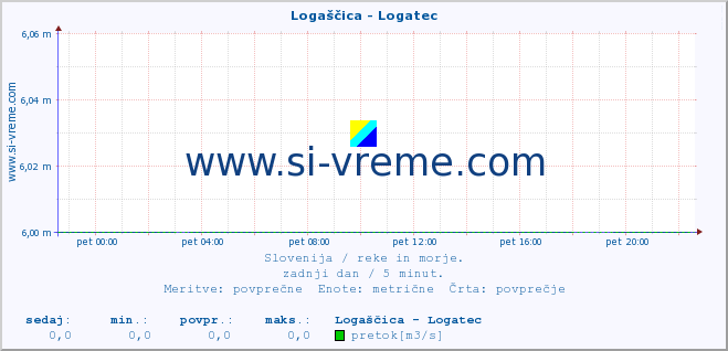 POVPREČJE :: Logaščica - Logatec :: temperatura | pretok | višina :: zadnji dan / 5 minut.