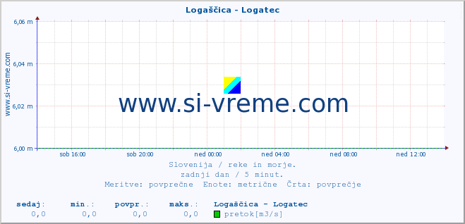 POVPREČJE :: Logaščica - Logatec :: temperatura | pretok | višina :: zadnji dan / 5 minut.