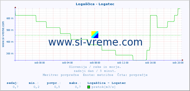 POVPREČJE :: Logaščica - Logatec :: temperatura | pretok | višina :: zadnji dan / 5 minut.