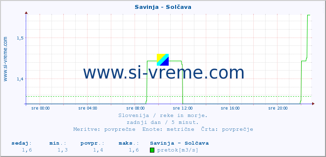 POVPREČJE :: Savinja - Solčava :: temperatura | pretok | višina :: zadnji dan / 5 minut.