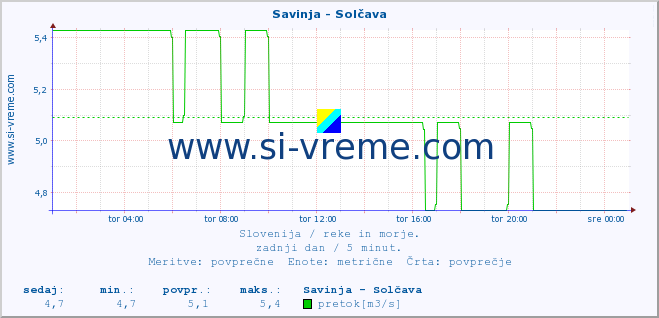 POVPREČJE :: Savinja - Solčava :: temperatura | pretok | višina :: zadnji dan / 5 minut.