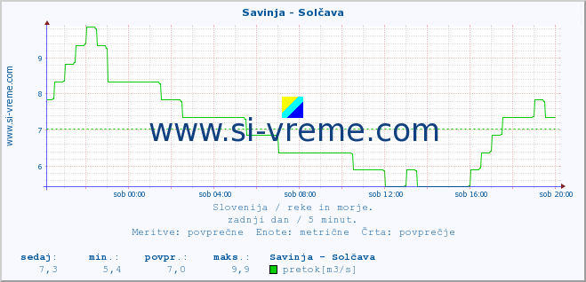 POVPREČJE :: Savinja - Solčava :: temperatura | pretok | višina :: zadnji dan / 5 minut.