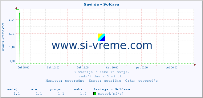 POVPREČJE :: Savinja - Solčava :: temperatura | pretok | višina :: zadnji dan / 5 minut.