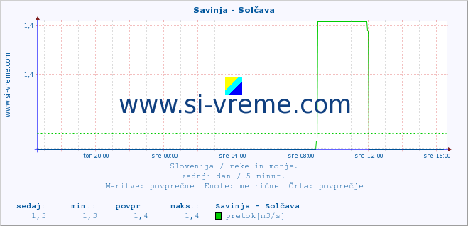 POVPREČJE :: Savinja - Solčava :: temperatura | pretok | višina :: zadnji dan / 5 minut.