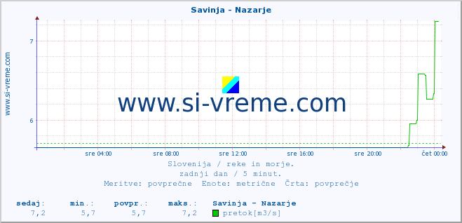 POVPREČJE :: Savinja - Nazarje :: temperatura | pretok | višina :: zadnji dan / 5 minut.