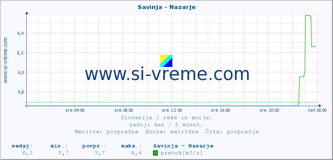 POVPREČJE :: Savinja - Nazarje :: temperatura | pretok | višina :: zadnji dan / 5 minut.