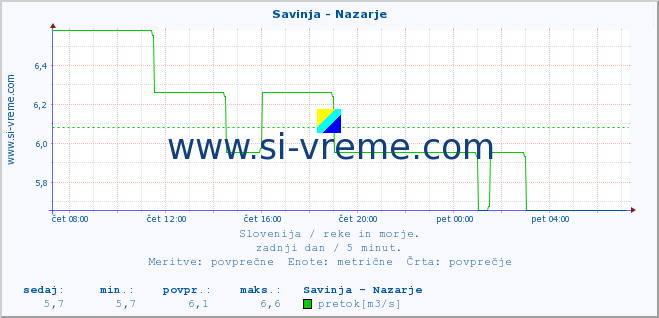 POVPREČJE :: Savinja - Nazarje :: temperatura | pretok | višina :: zadnji dan / 5 minut.