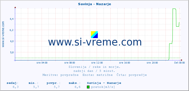 POVPREČJE :: Savinja - Nazarje :: temperatura | pretok | višina :: zadnji dan / 5 minut.