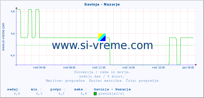 POVPREČJE :: Savinja - Nazarje :: temperatura | pretok | višina :: zadnji dan / 5 minut.