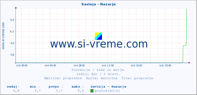 POVPREČJE :: Savinja - Nazarje :: temperatura | pretok | višina :: zadnji dan / 5 minut.