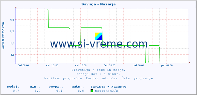 POVPREČJE :: Savinja - Nazarje :: temperatura | pretok | višina :: zadnji dan / 5 minut.