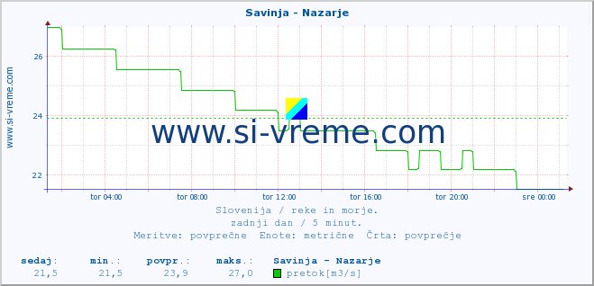 POVPREČJE :: Savinja - Nazarje :: temperatura | pretok | višina :: zadnji dan / 5 minut.