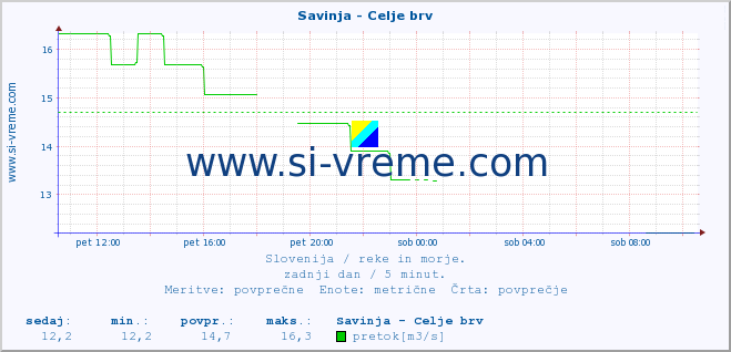 POVPREČJE :: Savinja - Celje brv :: temperatura | pretok | višina :: zadnji dan / 5 minut.