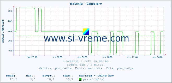 POVPREČJE :: Savinja - Celje brv :: temperatura | pretok | višina :: zadnji dan / 5 minut.