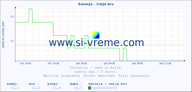 POVPREČJE :: Savinja - Celje brv :: temperatura | pretok | višina :: zadnji dan / 5 minut.