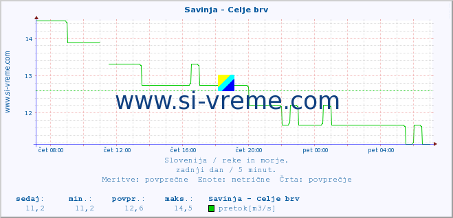 POVPREČJE :: Savinja - Celje brv :: temperatura | pretok | višina :: zadnji dan / 5 minut.