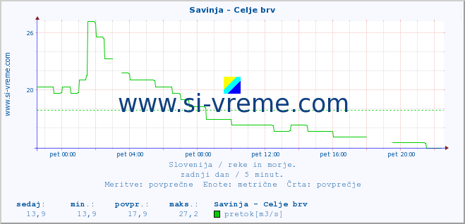 POVPREČJE :: Savinja - Celje brv :: temperatura | pretok | višina :: zadnji dan / 5 minut.