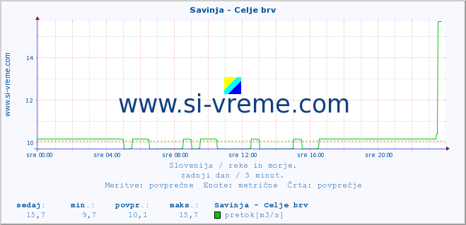 POVPREČJE :: Savinja - Celje brv :: temperatura | pretok | višina :: zadnji dan / 5 minut.