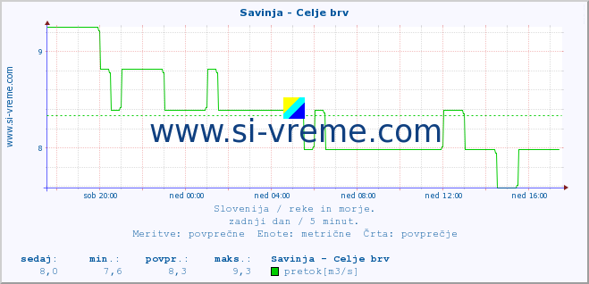 POVPREČJE :: Savinja - Celje brv :: temperatura | pretok | višina :: zadnji dan / 5 minut.