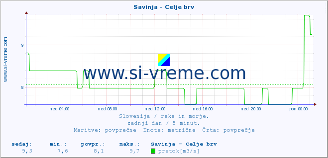 POVPREČJE :: Savinja - Celje brv :: temperatura | pretok | višina :: zadnji dan / 5 minut.