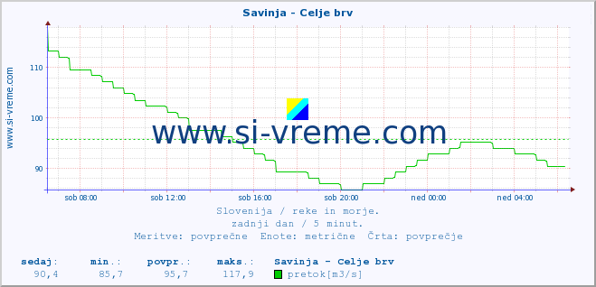 POVPREČJE :: Savinja - Celje brv :: temperatura | pretok | višina :: zadnji dan / 5 minut.