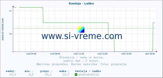 POVPREČJE :: Savinja - Laško :: temperatura | pretok | višina :: zadnji dan / 5 minut.