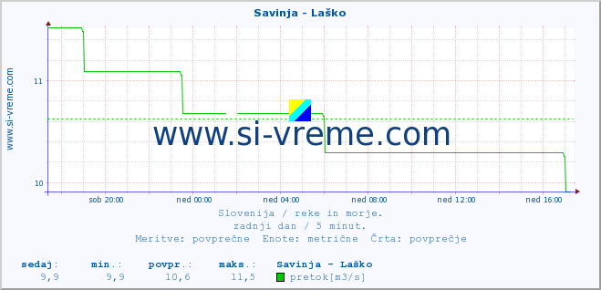 POVPREČJE :: Savinja - Laško :: temperatura | pretok | višina :: zadnji dan / 5 minut.