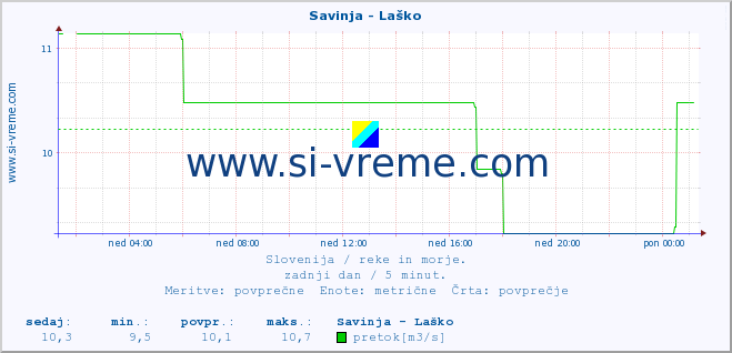 POVPREČJE :: Savinja - Laško :: temperatura | pretok | višina :: zadnji dan / 5 minut.