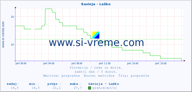 POVPREČJE :: Savinja - Laško :: temperatura | pretok | višina :: zadnji dan / 5 minut.