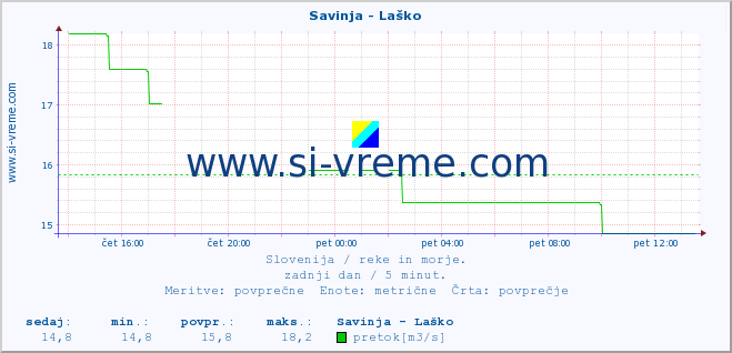 POVPREČJE :: Savinja - Laško :: temperatura | pretok | višina :: zadnji dan / 5 minut.