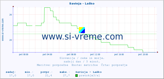 POVPREČJE :: Savinja - Laško :: temperatura | pretok | višina :: zadnji dan / 5 minut.