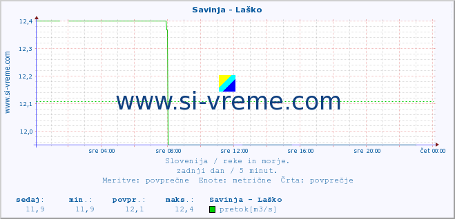 POVPREČJE :: Savinja - Laško :: temperatura | pretok | višina :: zadnji dan / 5 minut.