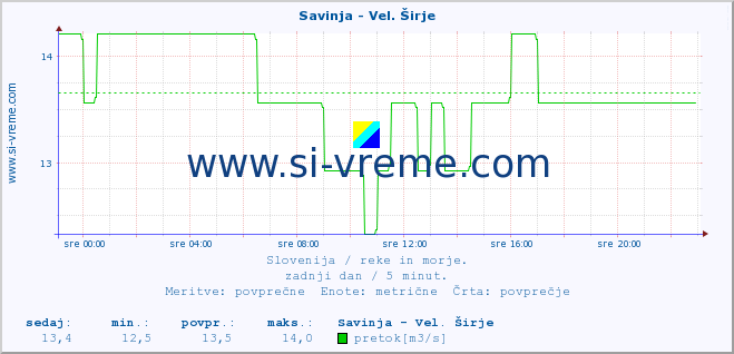 POVPREČJE :: Savinja - Vel. Širje :: temperatura | pretok | višina :: zadnji dan / 5 minut.