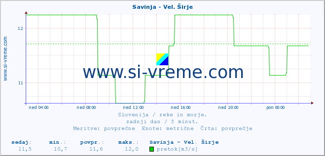 POVPREČJE :: Savinja - Vel. Širje :: temperatura | pretok | višina :: zadnji dan / 5 minut.