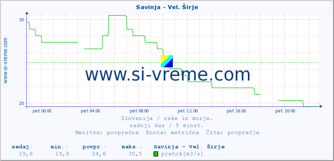 POVPREČJE :: Savinja - Vel. Širje :: temperatura | pretok | višina :: zadnji dan / 5 minut.