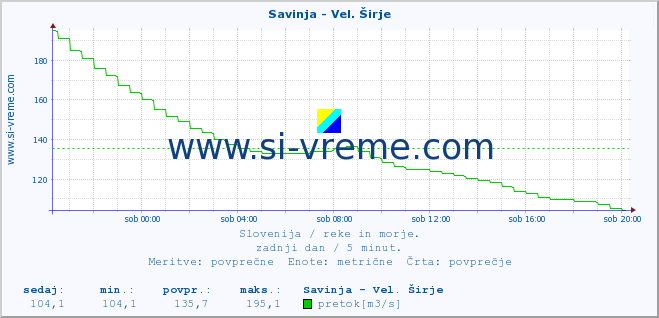 POVPREČJE :: Savinja - Vel. Širje :: temperatura | pretok | višina :: zadnji dan / 5 minut.