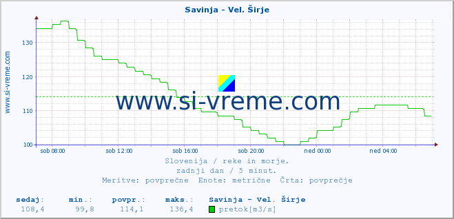 POVPREČJE :: Savinja - Vel. Širje :: temperatura | pretok | višina :: zadnji dan / 5 minut.