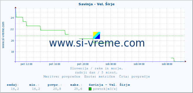 POVPREČJE :: Savinja - Vel. Širje :: temperatura | pretok | višina :: zadnji dan / 5 minut.