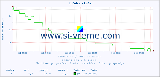 POVPREČJE :: Lučnica - Luče :: temperatura | pretok | višina :: zadnji dan / 5 minut.